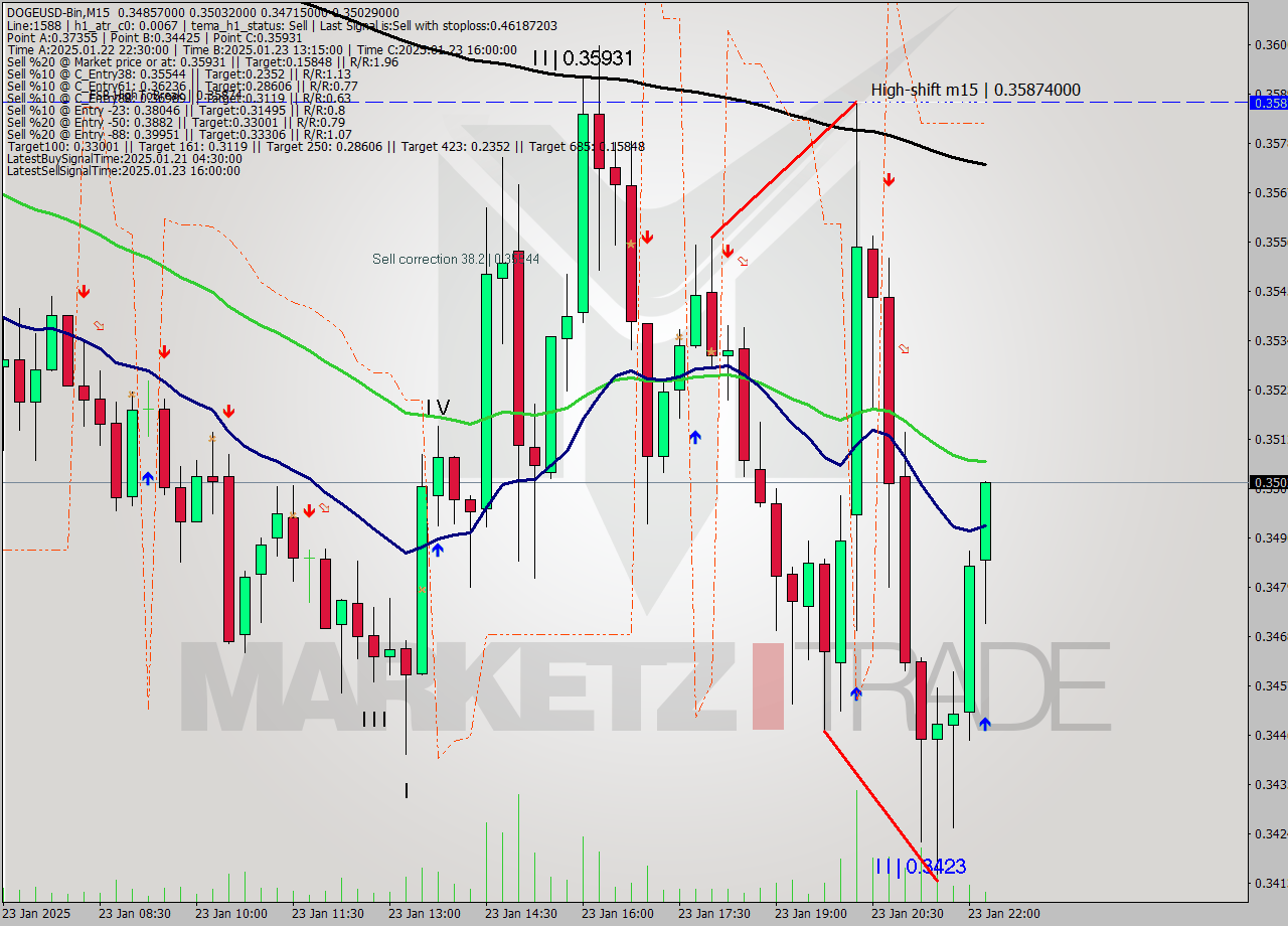 DOGEUSD-Bin M15 Signal