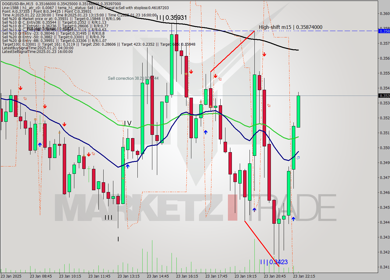 DOGEUSD-Bin M15 Signal