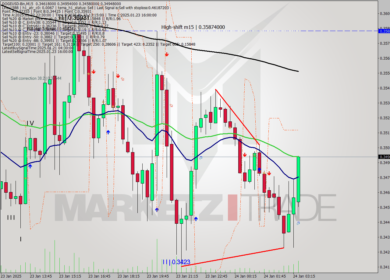 DOGEUSD-Bin M15 Signal