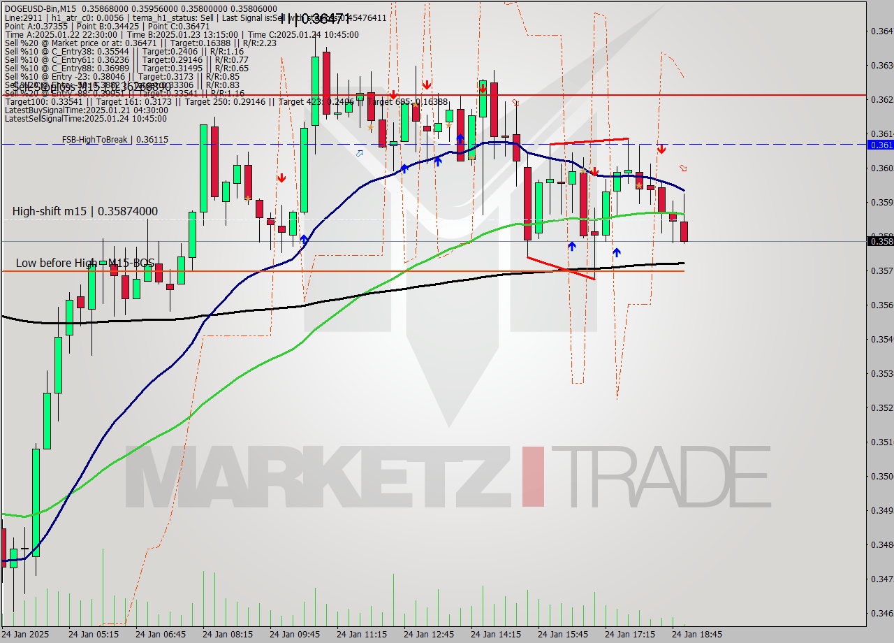 DOGEUSD-Bin M15 Signal