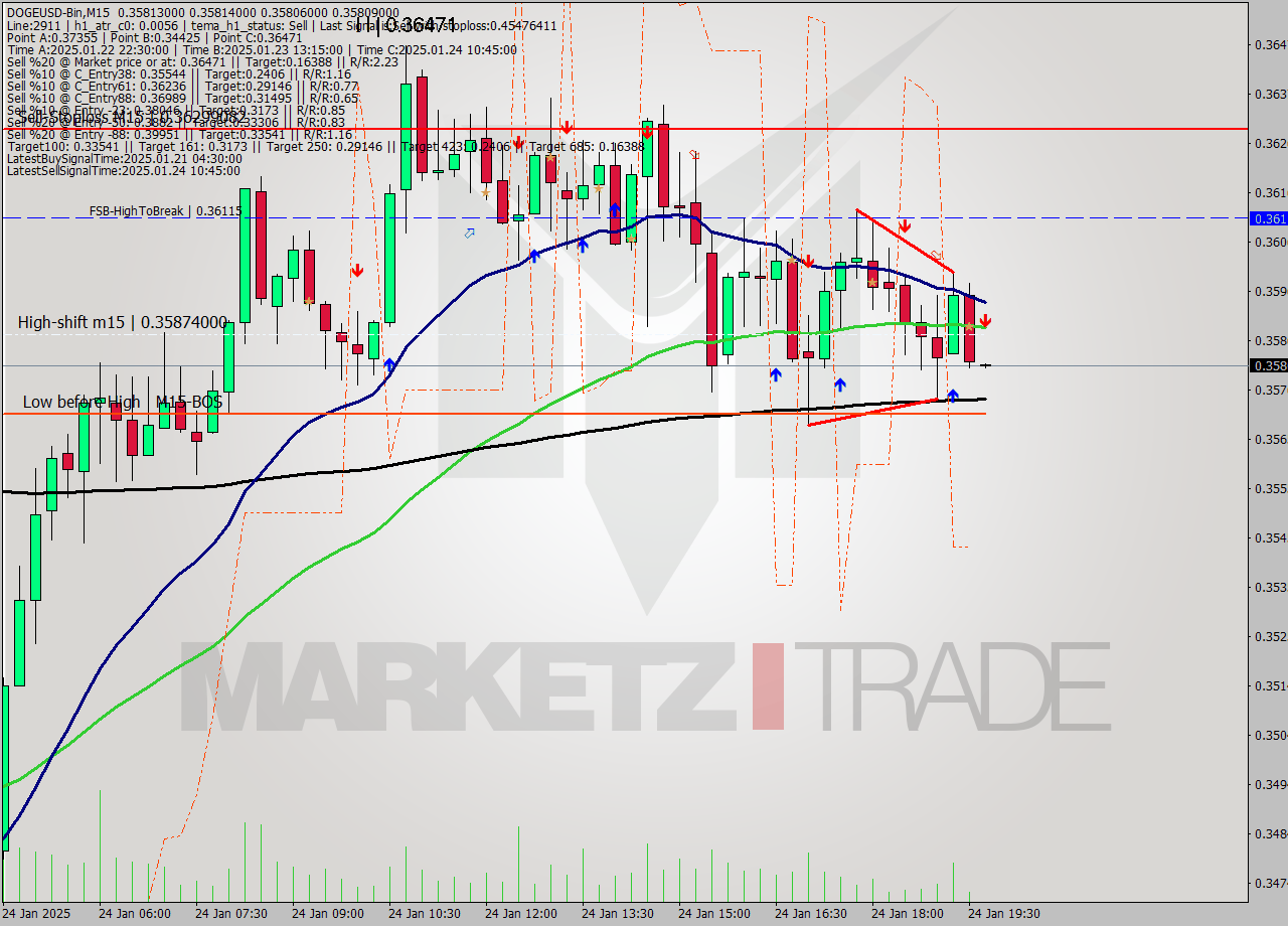 DOGEUSD-Bin M15 Signal