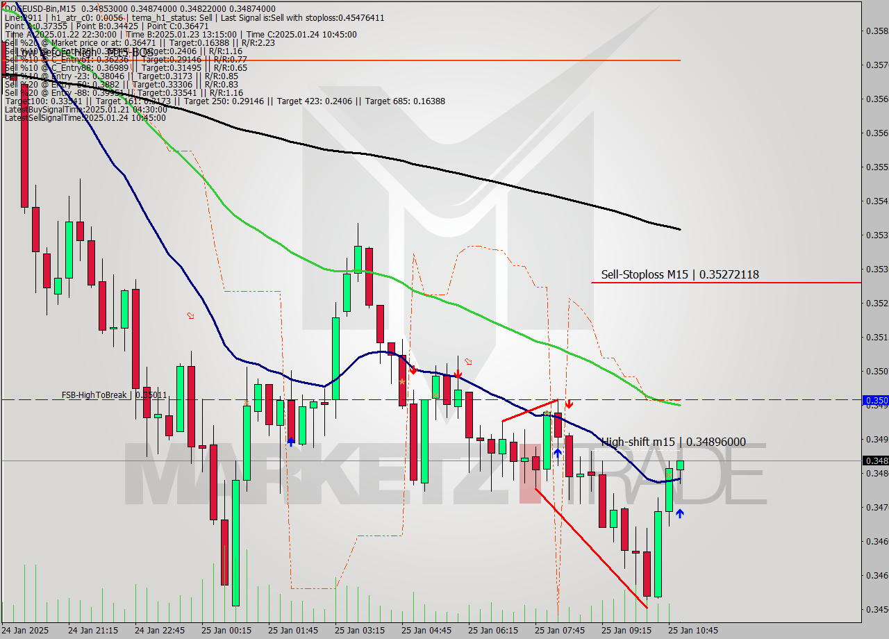 DOGEUSD-Bin M15 Signal