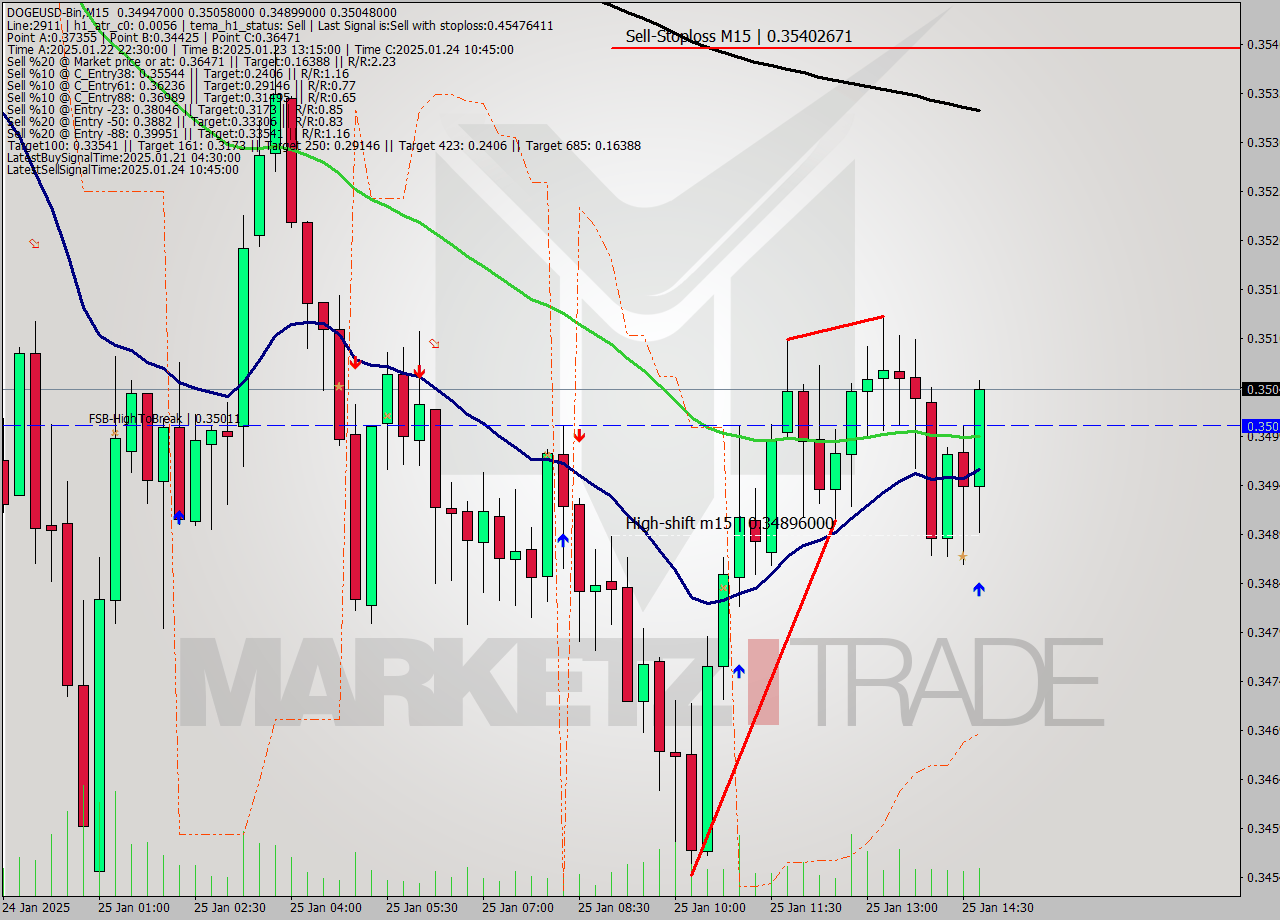 DOGEUSD-Bin M15 Signal