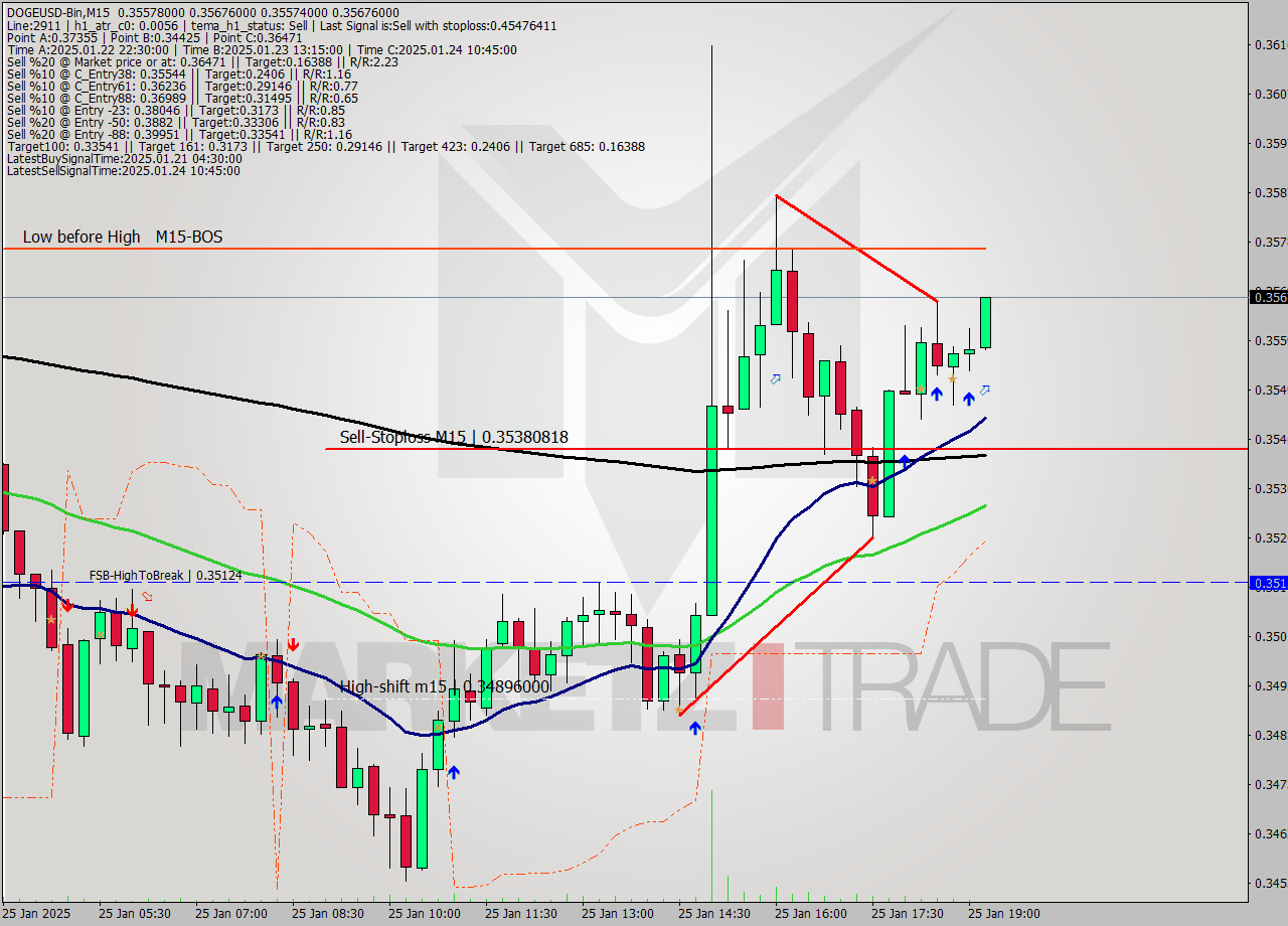 DOGEUSD-Bin M15 Signal