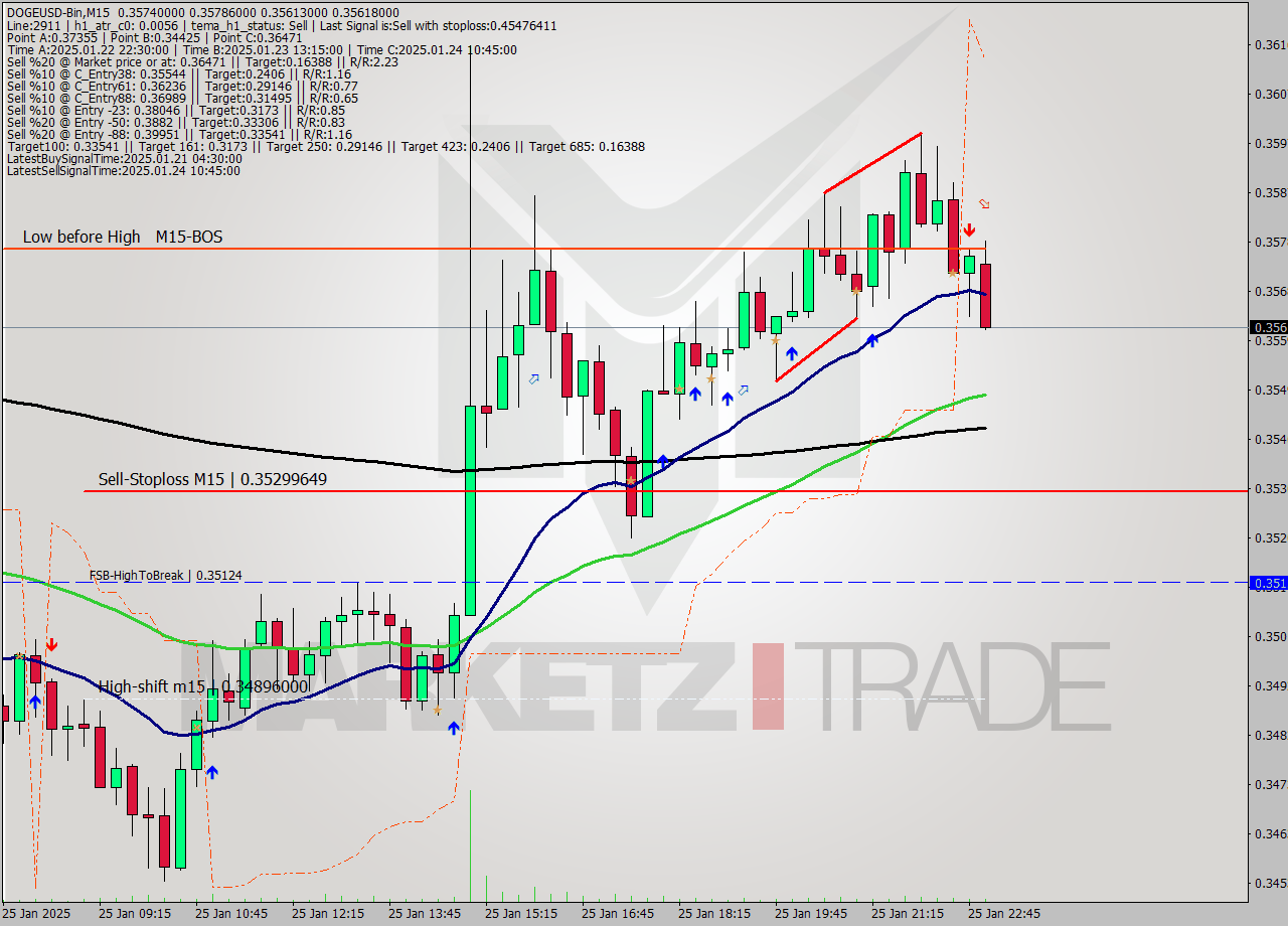 DOGEUSD-Bin M15 Signal