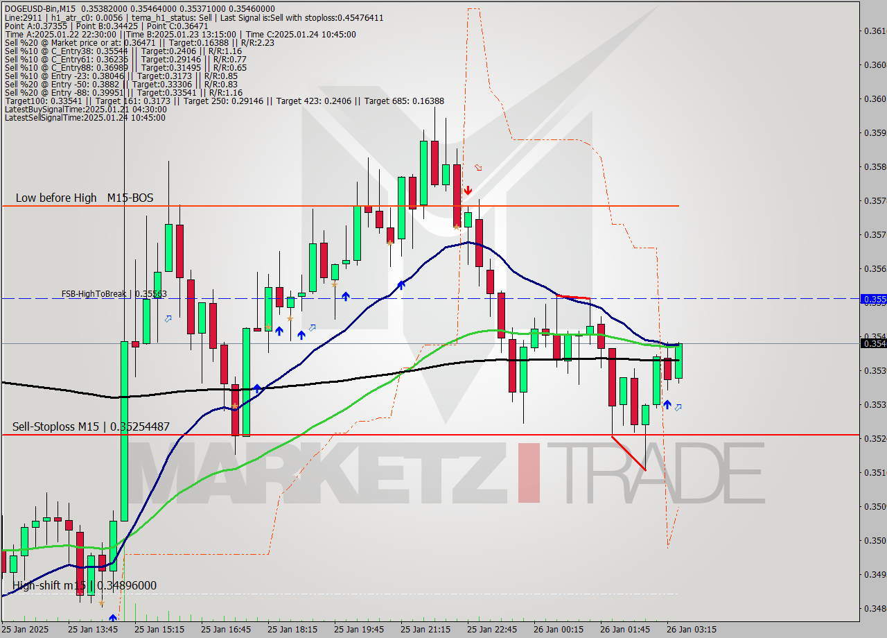 DOGEUSD-Bin M15 Signal