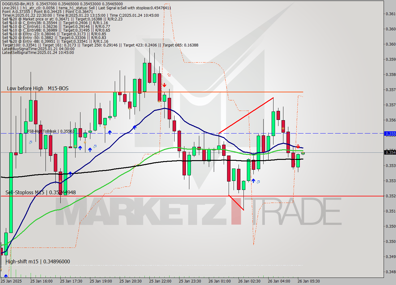 DOGEUSD-Bin M15 Signal