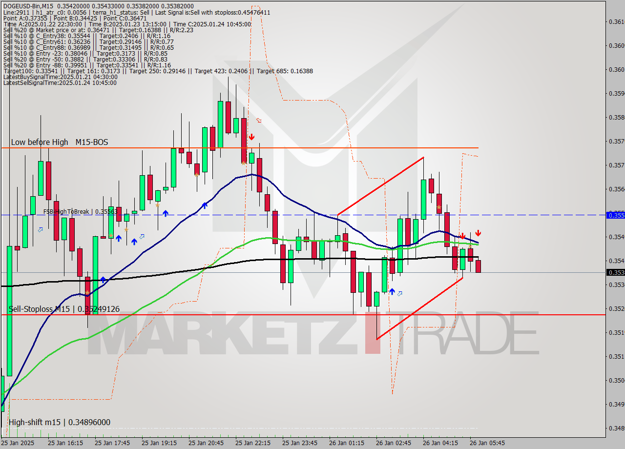 DOGEUSD-Bin M15 Signal