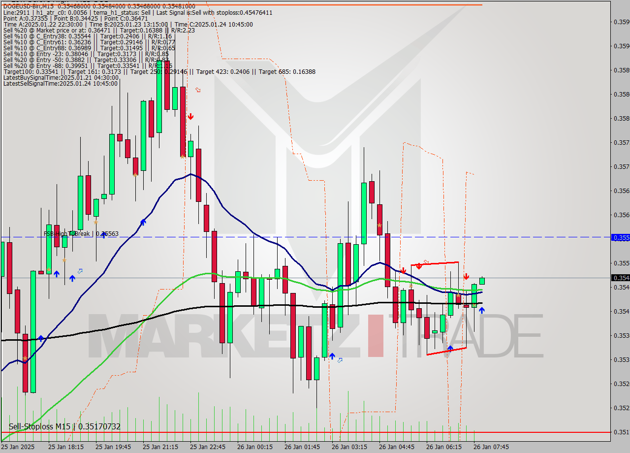 DOGEUSD-Bin M15 Signal