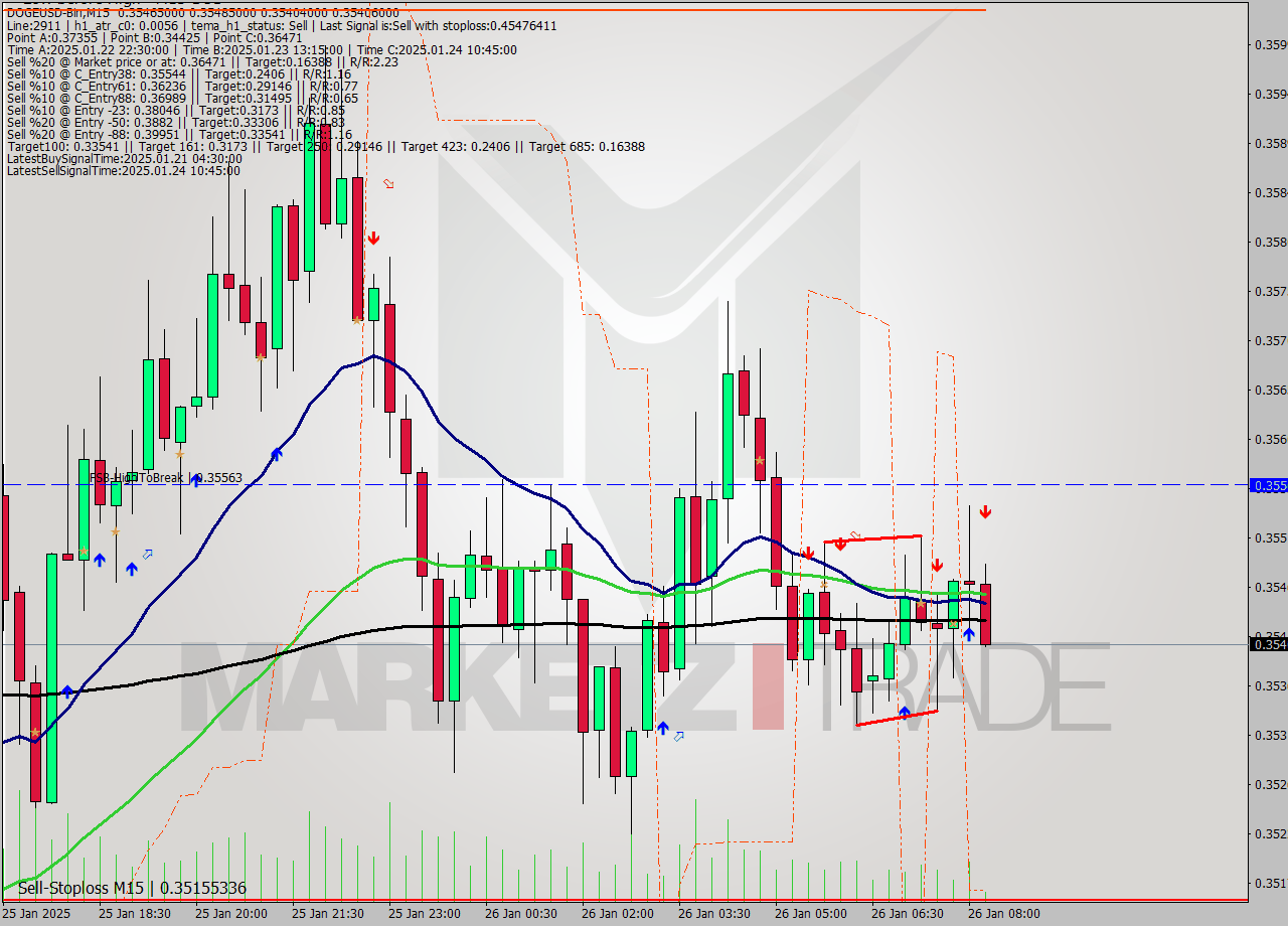 DOGEUSD-Bin M15 Signal