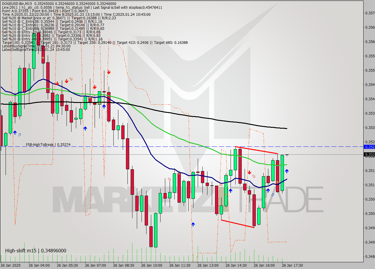 DOGEUSD-Bin M15 Signal