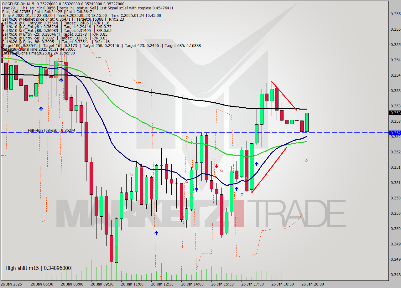 DOGEUSD-Bin M15 Signal