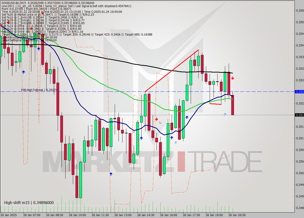 DOGEUSD-Bin M15 Signal