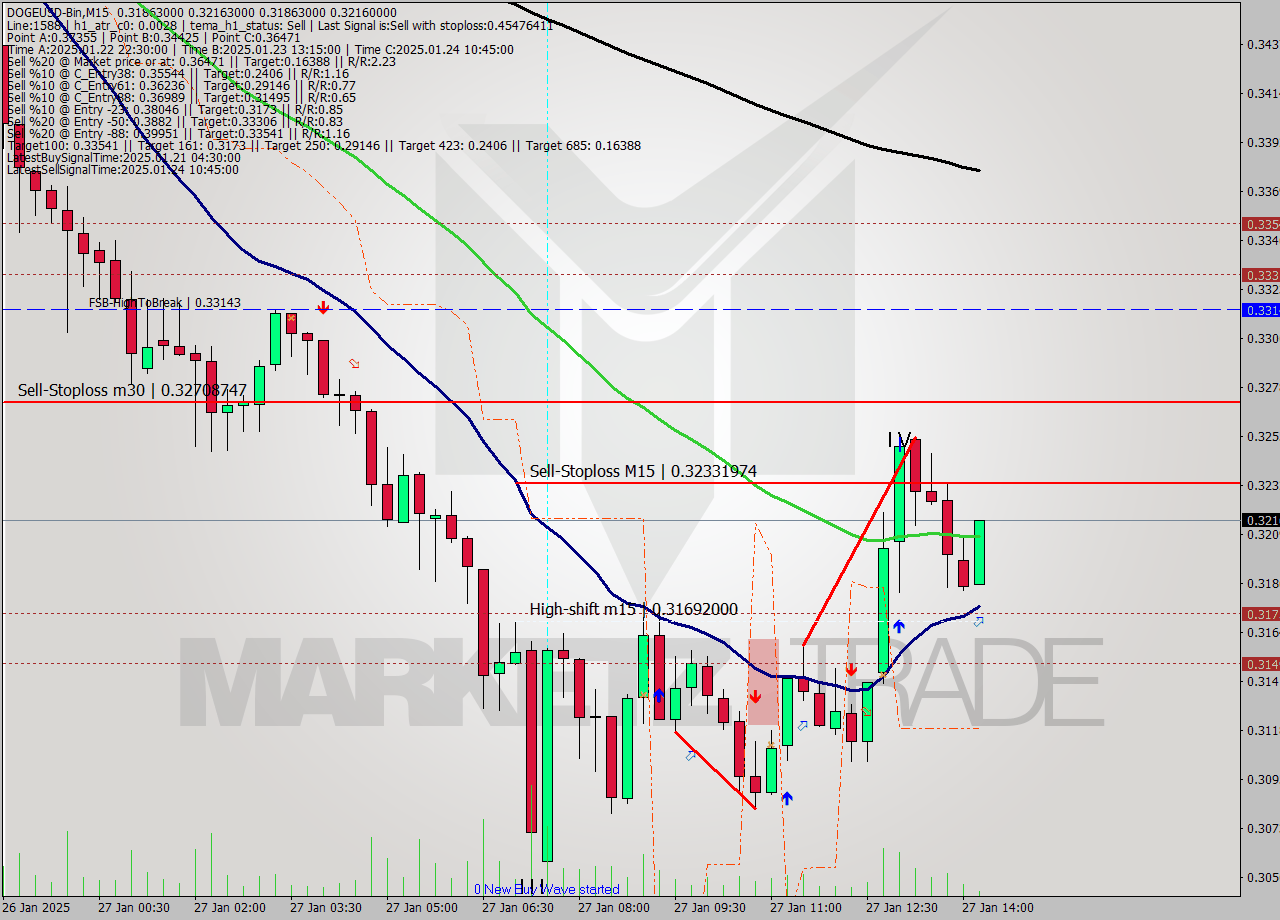 DOGEUSD-Bin M15 Signal