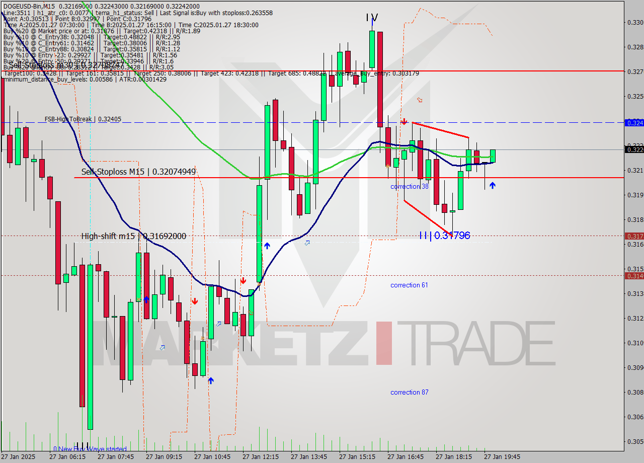 DOGEUSD-Bin M15 Analysis DOGEUSD-Bin M15 Signal