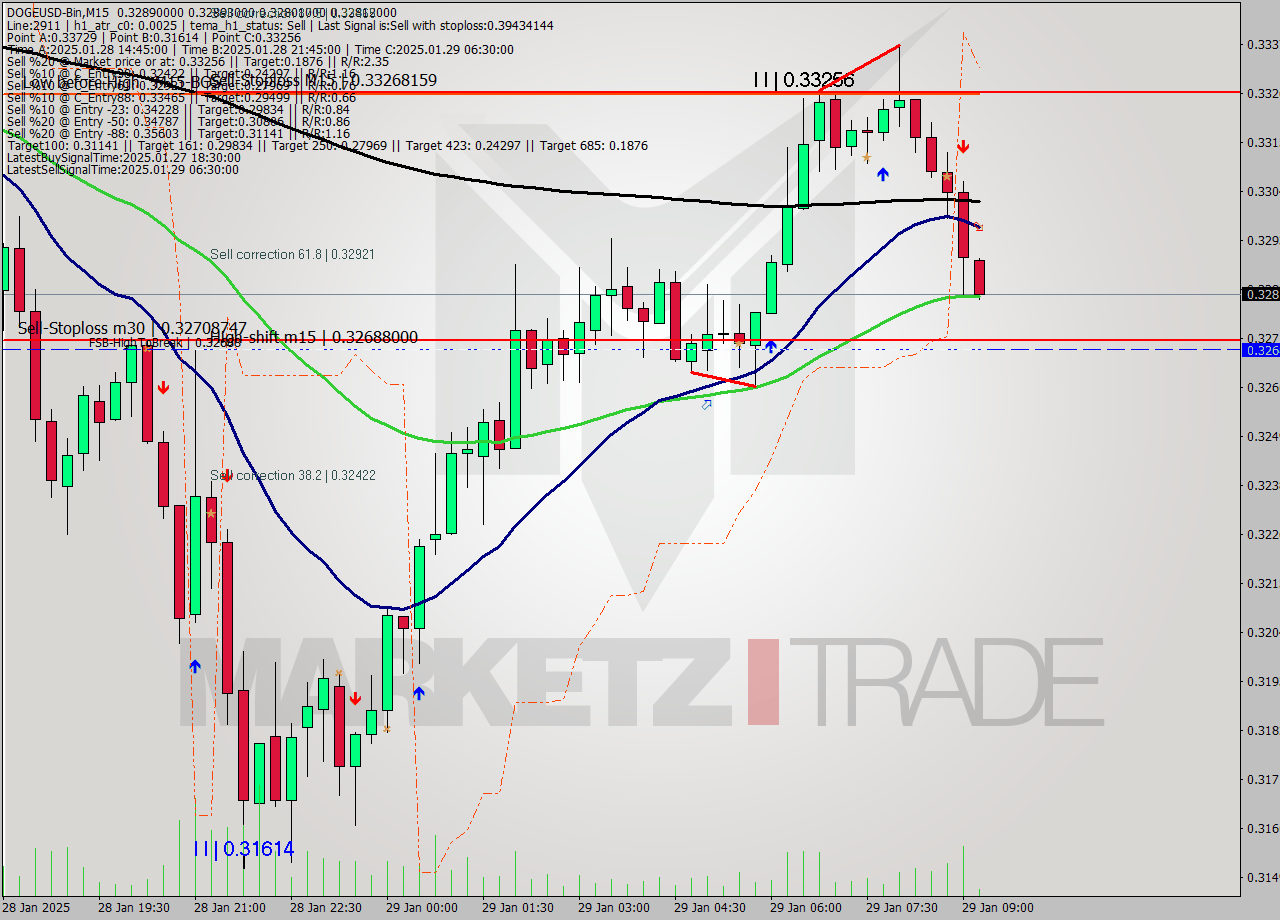 DOGEUSD-Bin M15 Analysis DOGEUSD-Bin M15 Signal