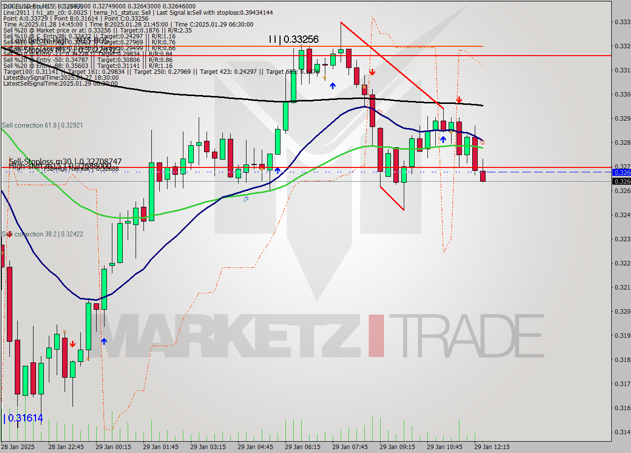DOGEUSD-Bin M15 Analysis DOGEUSD-Bin M15 Signal