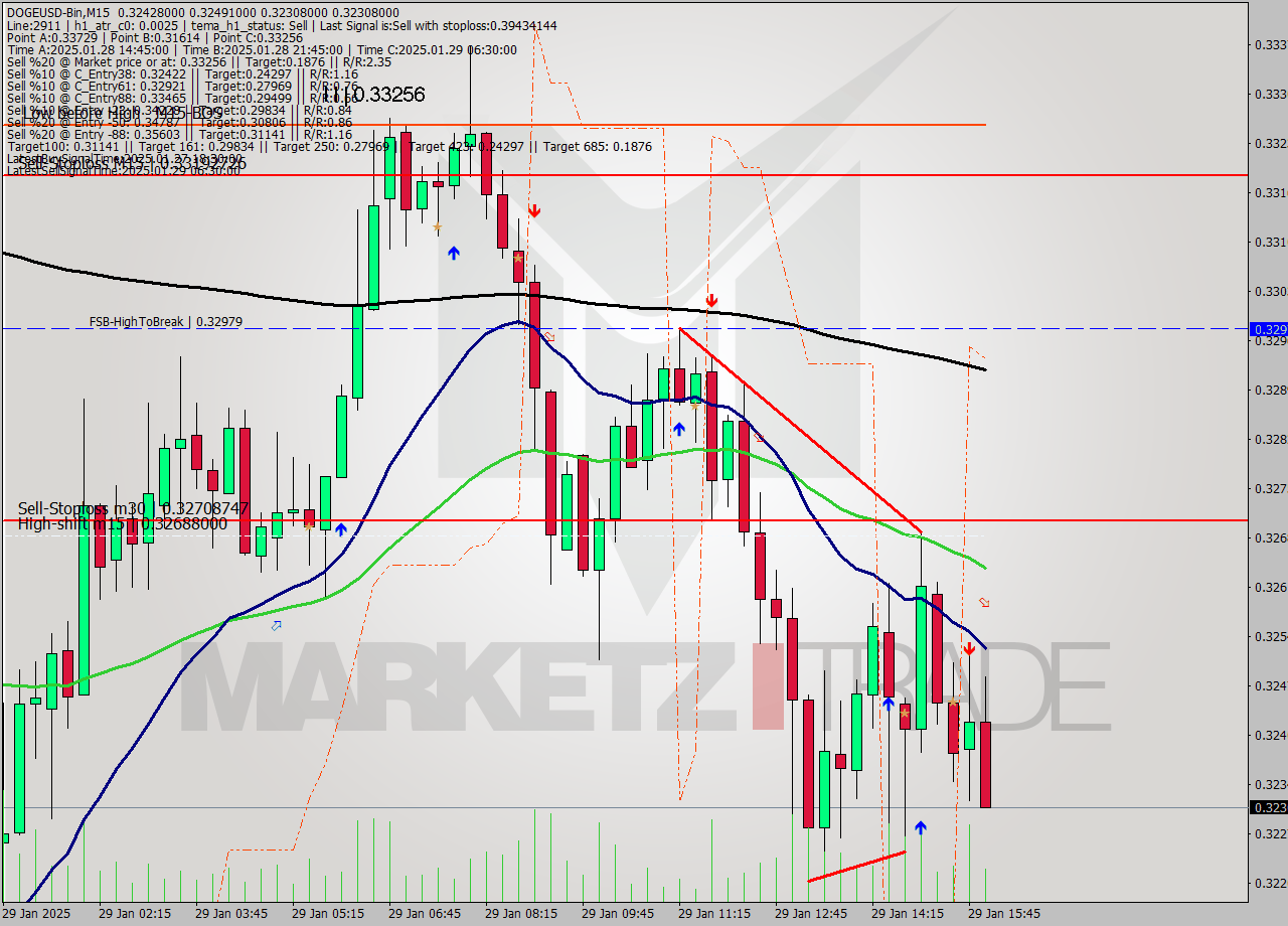 DOGEUSD-Bin M15 Analysis DOGEUSD-Bin M15 Signal