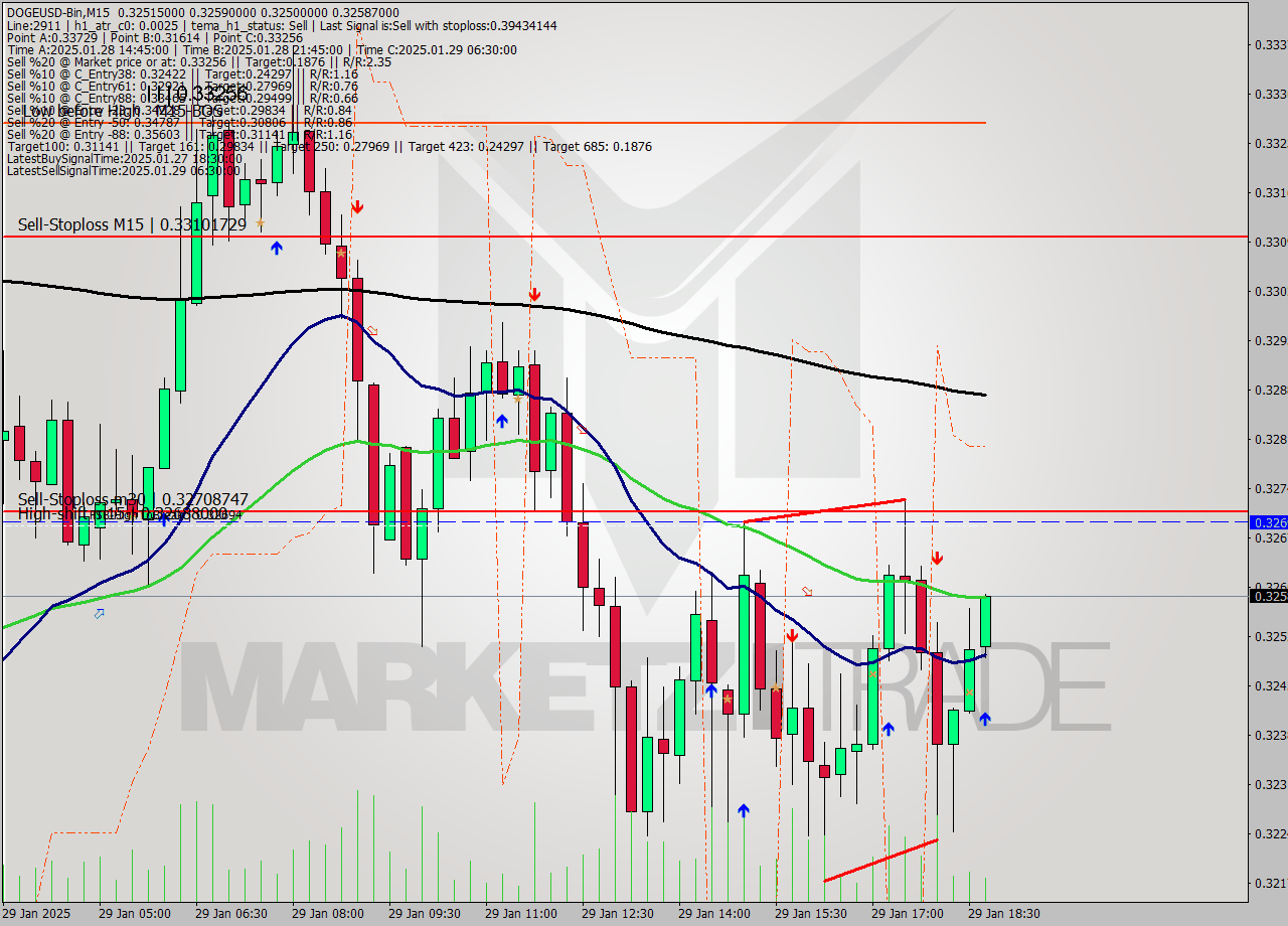 DOGEUSD-Bin M15 Analysis DOGEUSD-Bin M15 Signal