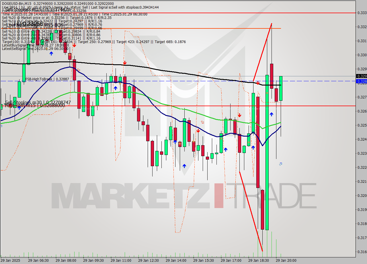 DOGEUSD-Bin M15 Analysis DOGEUSD-Bin M15 Signal