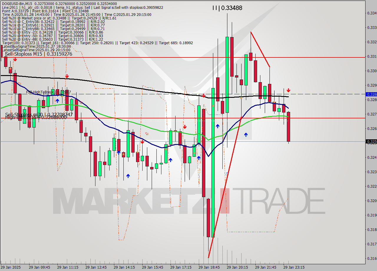 DOGEUSD-Bin M15 Signal