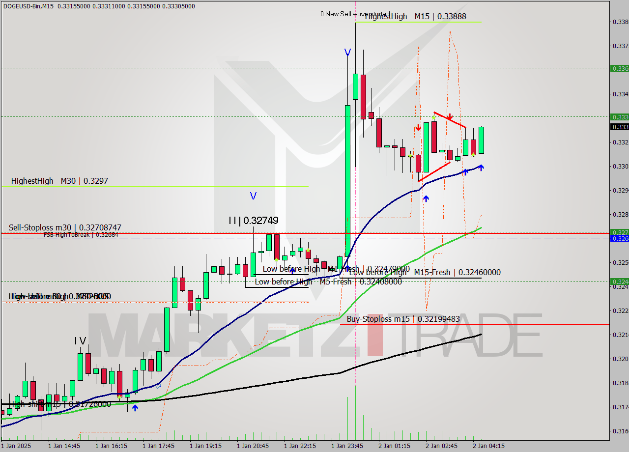 DOGEUSD-Bin M15 Analysis DOGEUSD-Bin M15 Signal