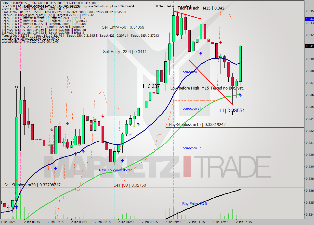 DOGEUSD-Bin M15 Signal