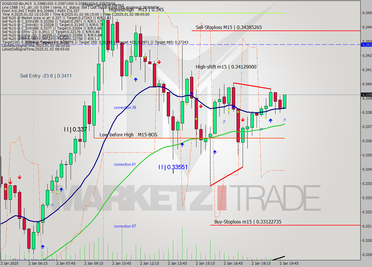 DOGEUSD-Bin M15 Signal
