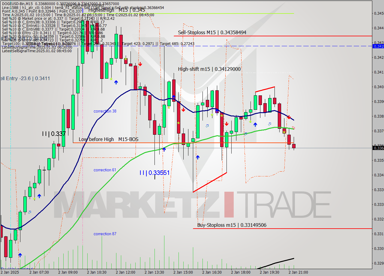 DOGEUSD-Bin M15 Signal