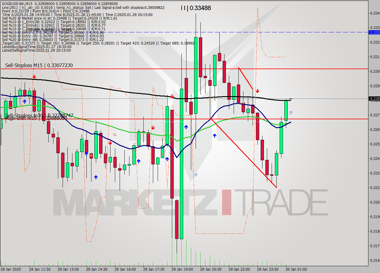 DOGEUSD-Bin M15 Signal