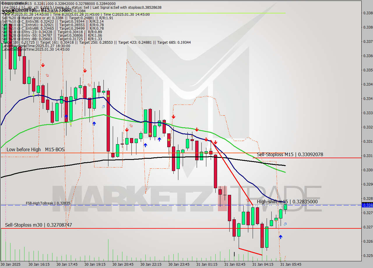 DOGEUSD-Bin M15 Signal