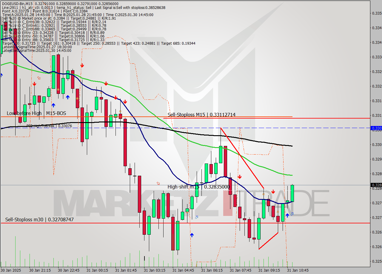 DOGEUSD-Bin M15 Signal