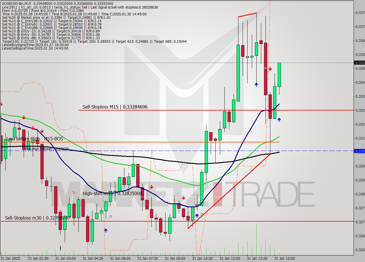 DOGEUSD-Bin M15 Signal