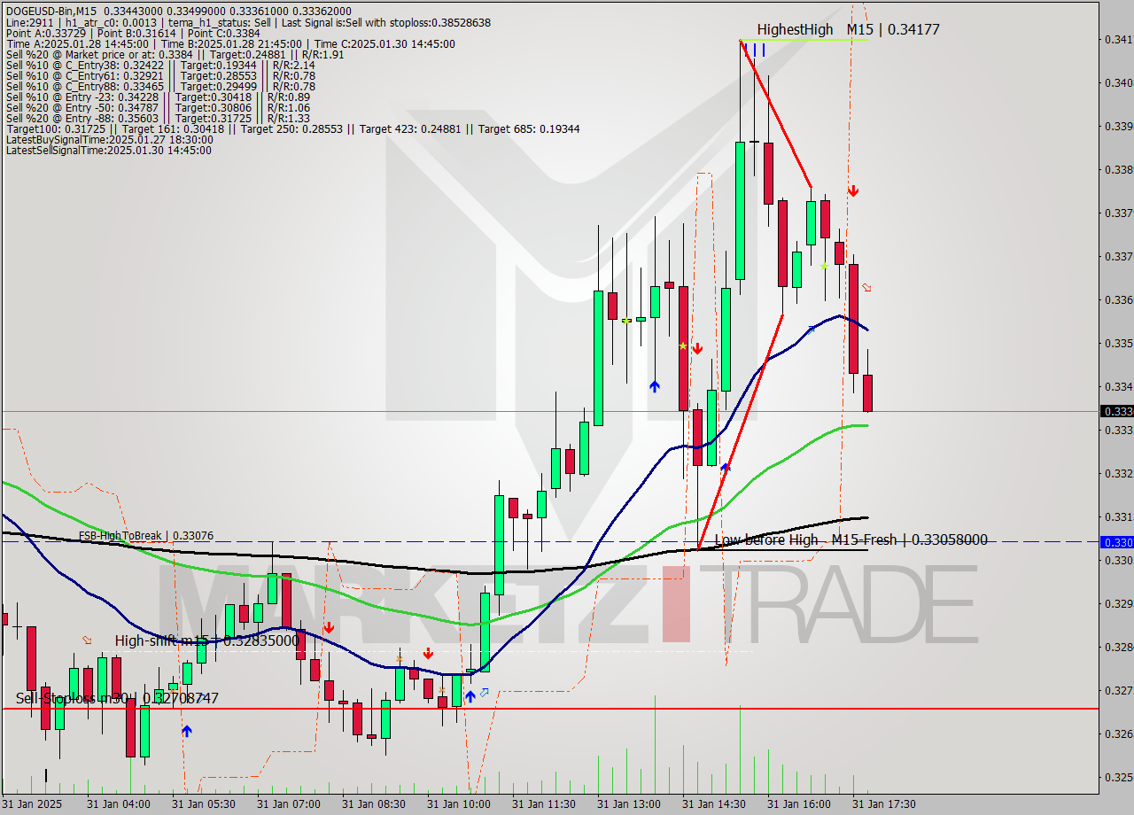 DOGEUSD-Bin M15 Signal