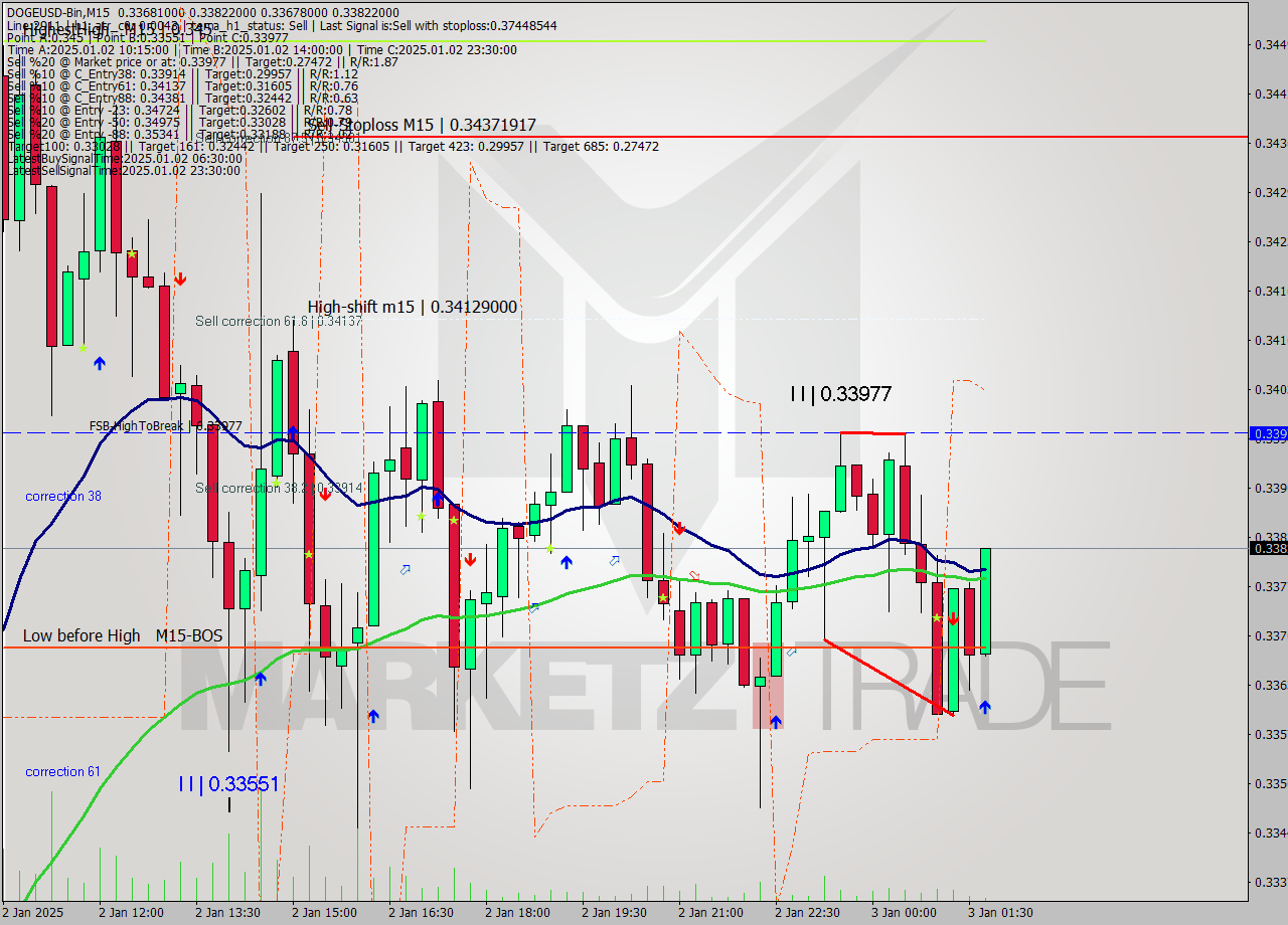 DOGEUSD-Bin M15 Signal