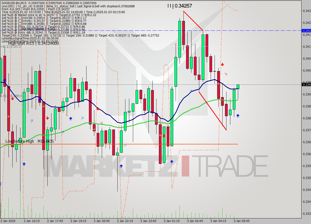 DOGEUSD-Bin M15 Signal