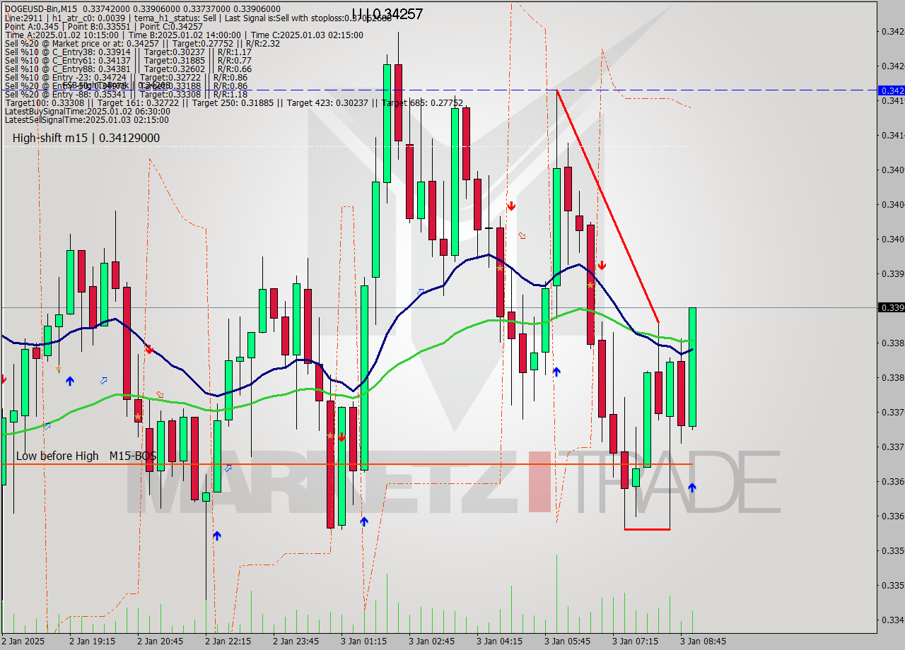 DOGEUSD-Bin M15 Signal