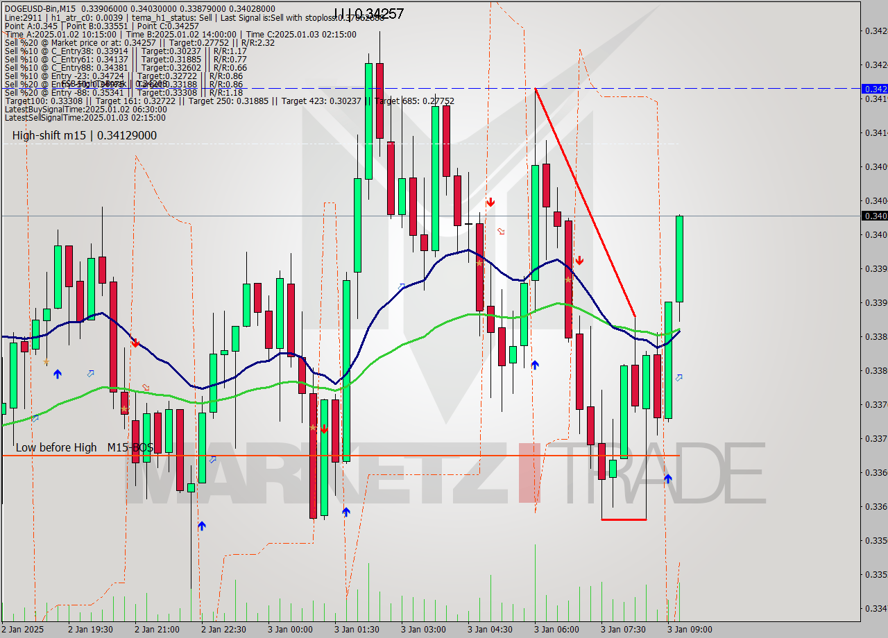 DOGEUSD-Bin M15 Signal
