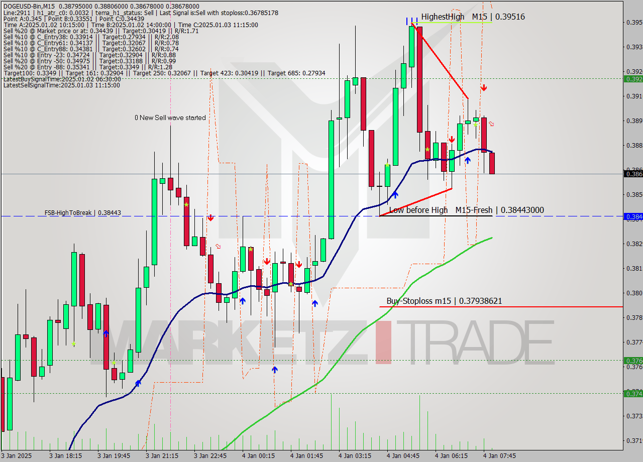 DOGEUSD-Bin M15 Signal