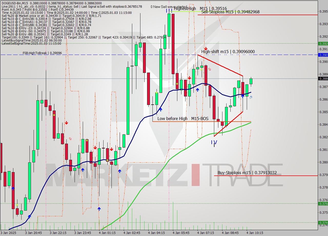 DOGEUSD-Bin M15 Signal