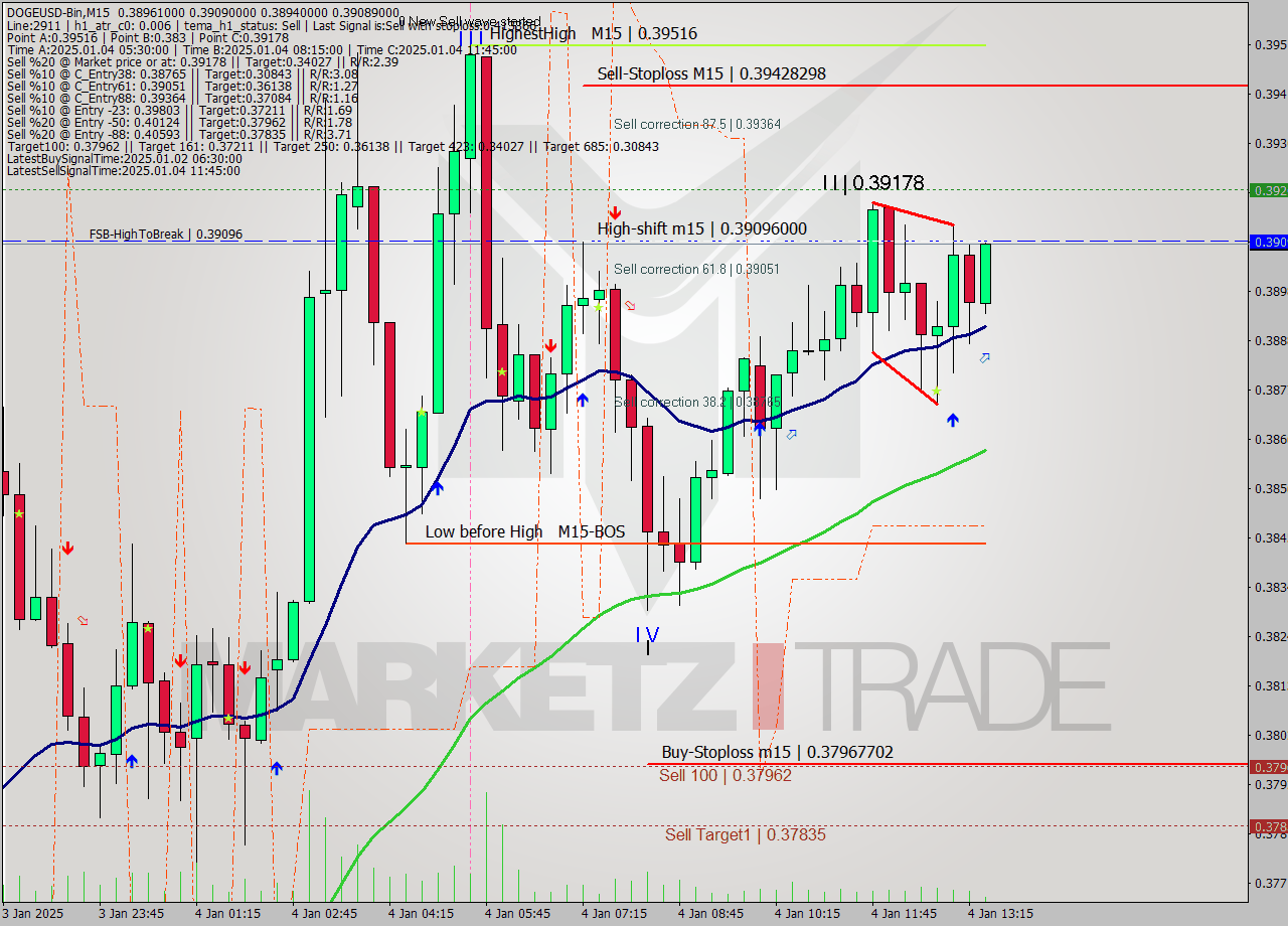 DOGEUSD-Bin M15 Signal