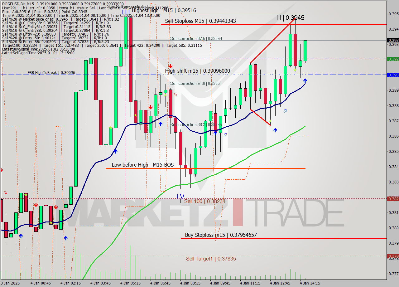 DOGEUSD-Bin M15 Signal