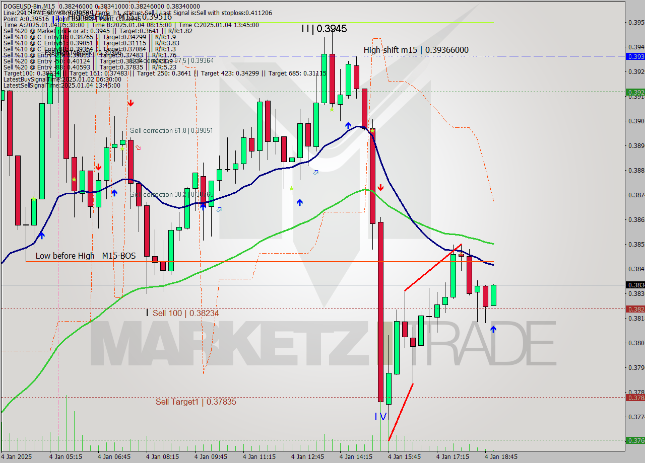 DOGEUSD-Bin M15 Signal