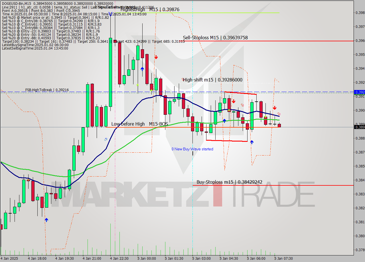 DOGEUSD-Bin M15 Signal