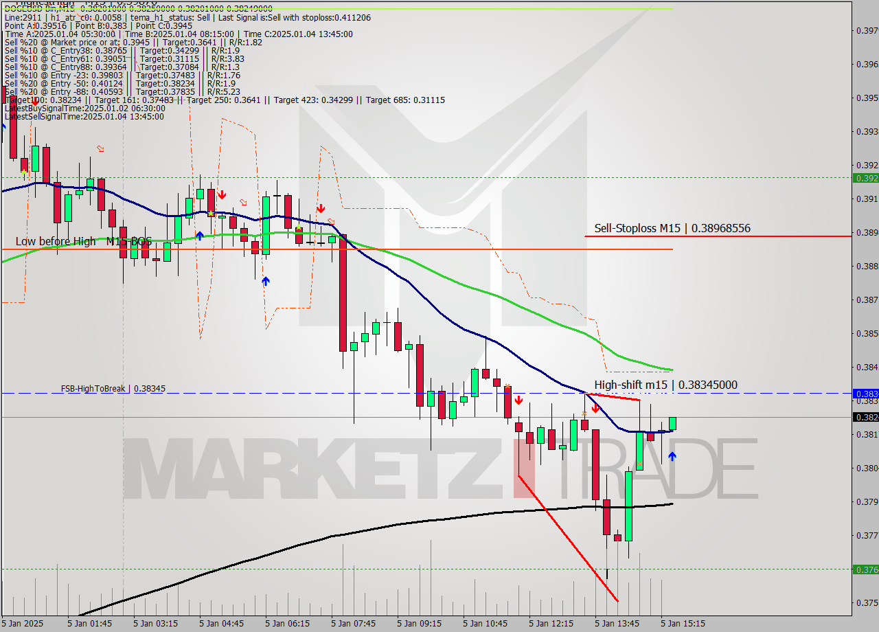 DOGEUSD-Bin M15 Signal