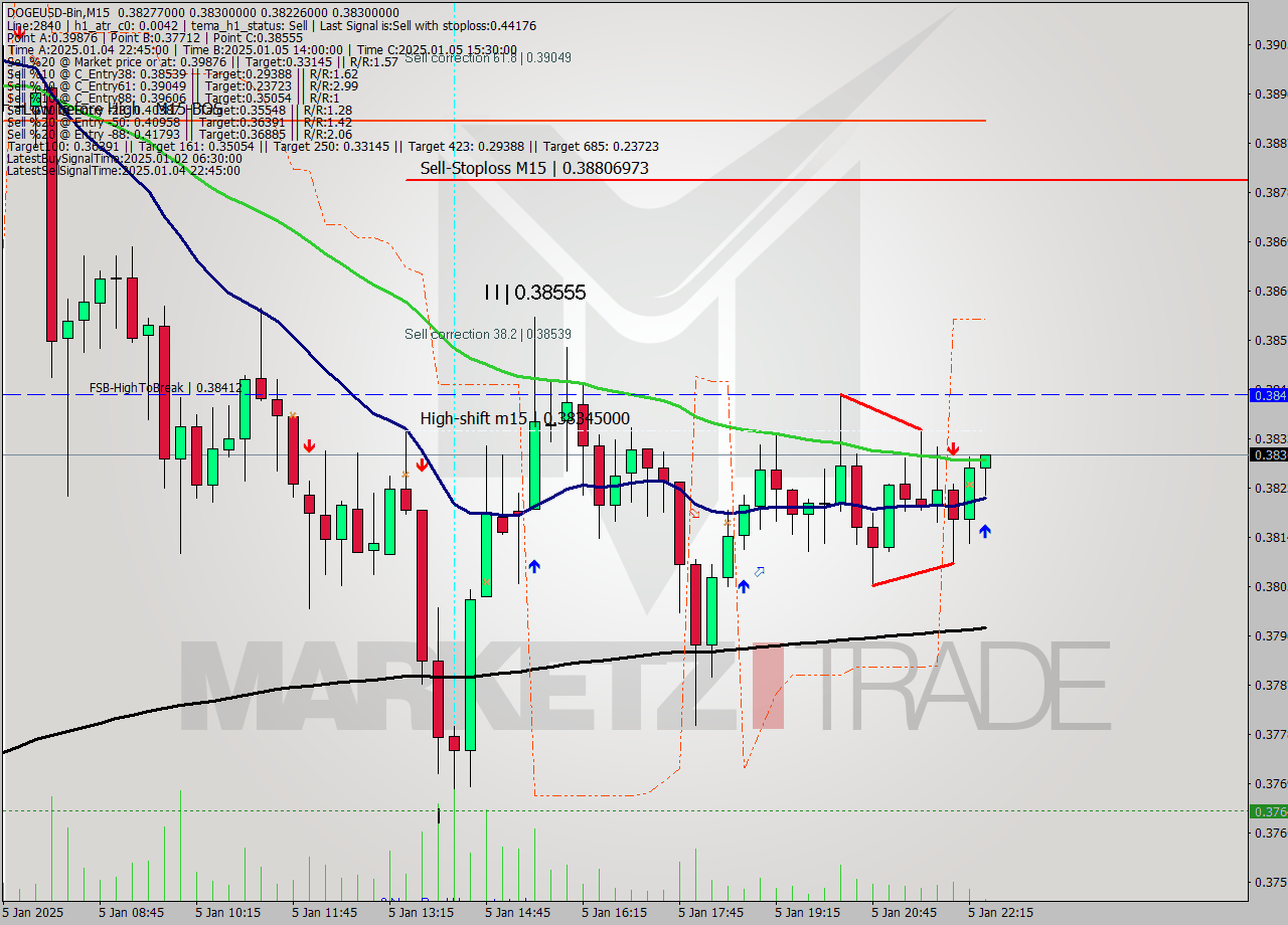 DOGEUSD-Bin M15 Signal