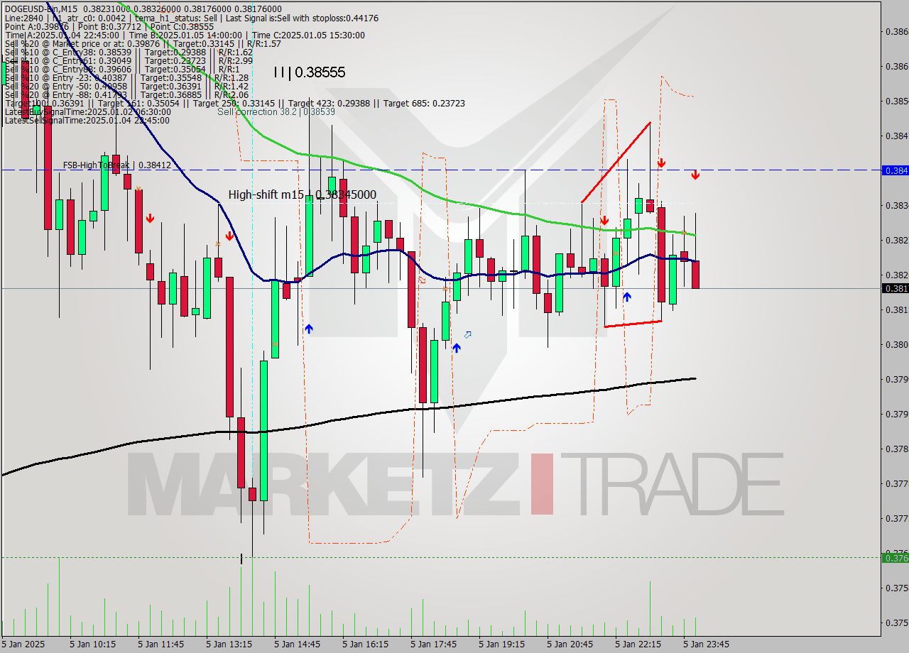 DOGEUSD-Bin M15 Signal