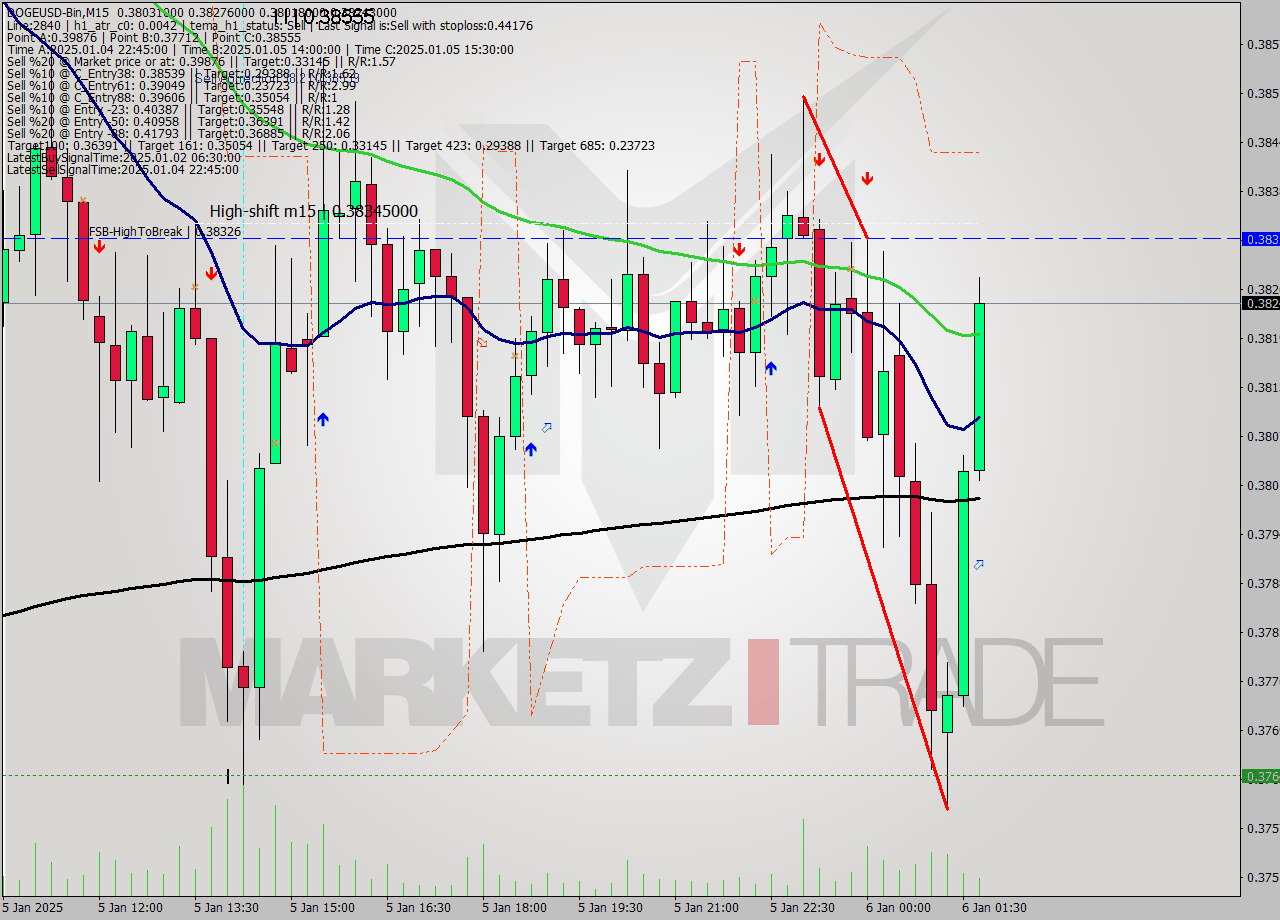 DOGEUSD-Bin M15 Signal