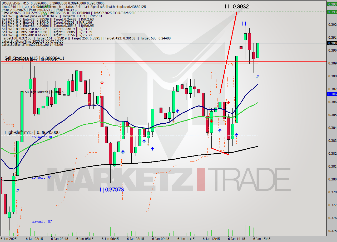 DOGEUSD-Bin M15 Signal
