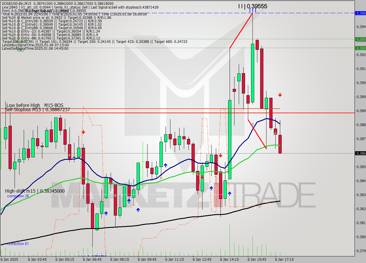 DOGEUSD-Bin M15 Signal